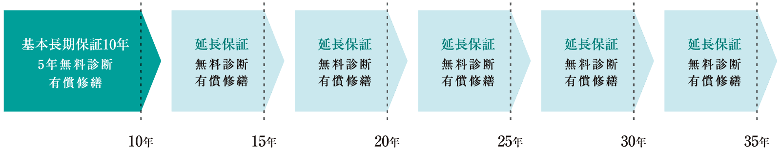 基本長期保証10年、5年無料診断、有償修繕