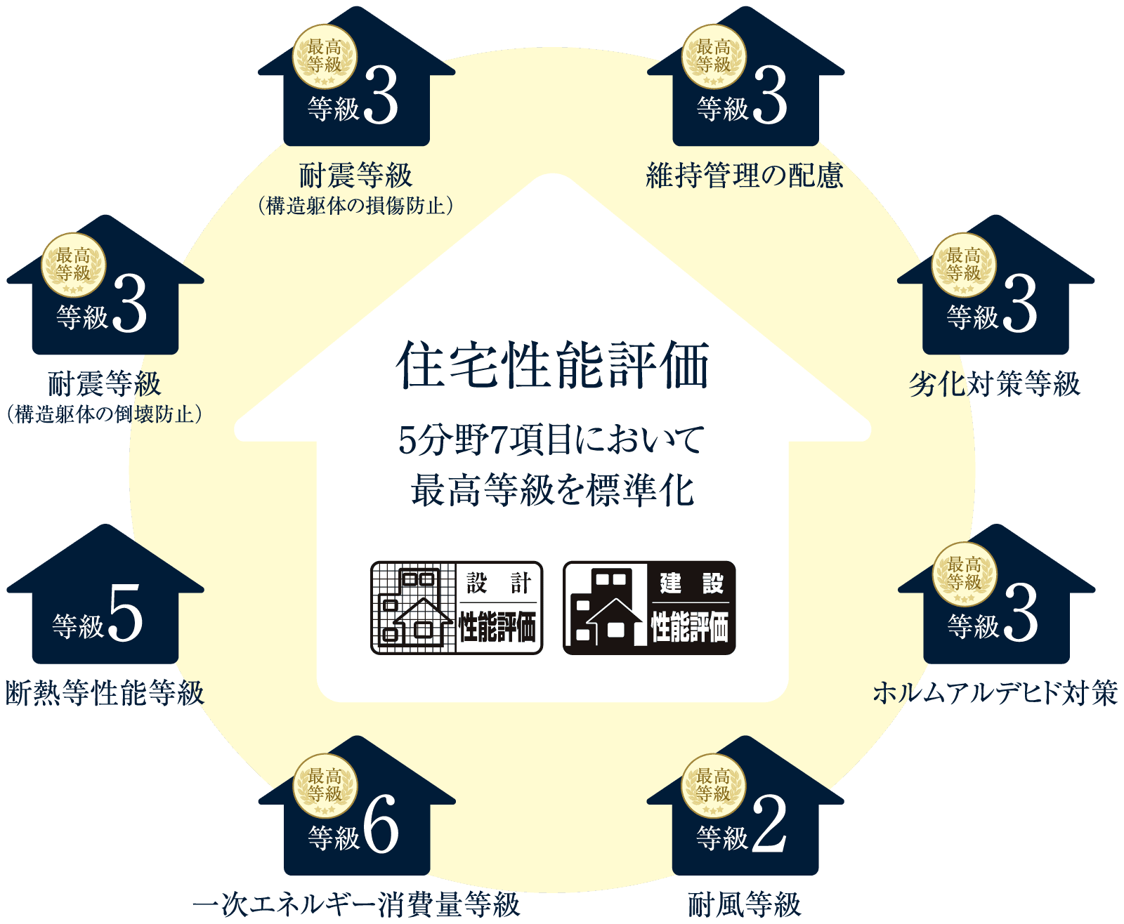 住宅性能評価 最高等級を標準化